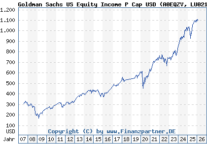 Chart: Goldman Sachs US Equity Income P Cap USD (A0EQZV LU0214494824)