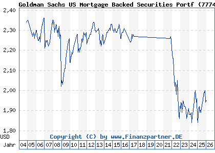 Chart: Goldman Sachs US Mortgage Backed Securities Portf (777439 LU0154844384)