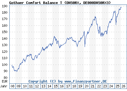 Chart: Gothaer Comfort Balance T (DWS0RX DE000DWS0RX3)
