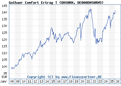 Chart: Gothaer Comfort Ertrag T (DWS0RW DE000DWS0RW5)