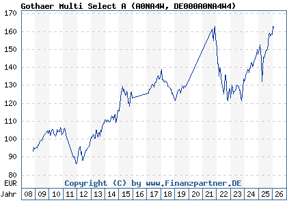 Chart: Gothaer Multi Select A (A0NA4W DE000A0NA4W4)