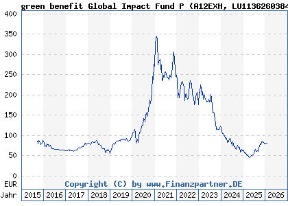Chart: green benefit Global Impact Fund P (A12EXH LU1136260384)