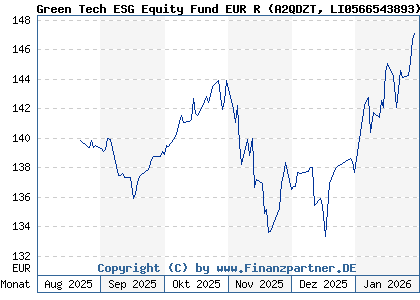 Chart: Green Tech ESG Equity Fund EUR R (A2QDZT LI0566543893)