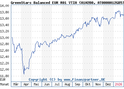 Chart: GreenStars Balanced EUR R01 VTIA (A1W2B0 AT0000A12GB5)