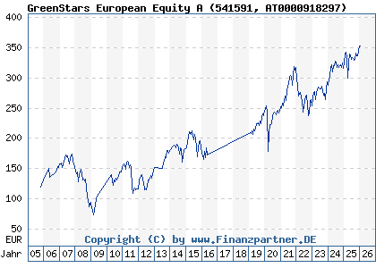 Chart: GreenStars European Equity A (541591 AT0000918297)