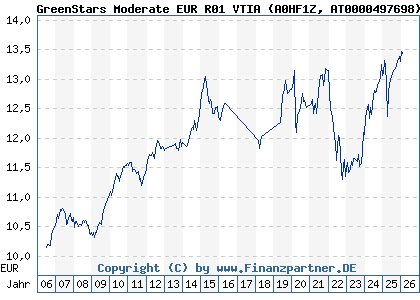 Chart: GreenStars Moderate EUR R01 VTIA (A0HF1Z AT0000497698)