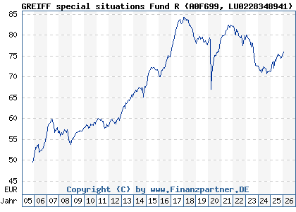 Chart: GREIFF special situations Fund R (A0F699 LU0228348941)
