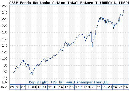 Chart: GS&P Fonds Deutsche Aktien Total Return I (A0D9KW LU0216092006)