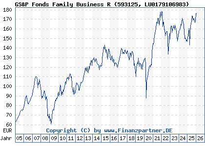 Chart: GS&P Fonds Family Business R (593125 LU0179106983)