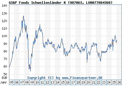 Chart: GS&P Fonds Schwellenl&auml;nder R (987063 LU0077884368)