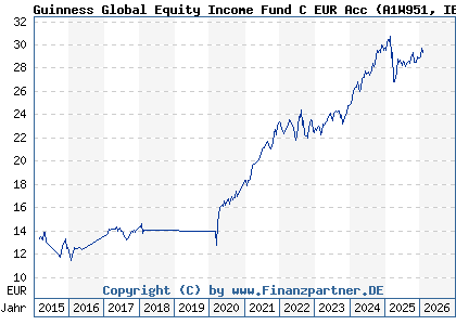 Chart: Guinness Global Equity Income Fund C EUR Acc (A1W951 IE00BGHQF631)