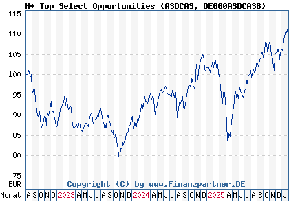 Chart: H+ Top Select Opportunities (A3DCA3 DE000A3DCA38)