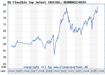 Chart: H1 Flexible Top Select (A1CXUZ DE000A1CXUZ9)
