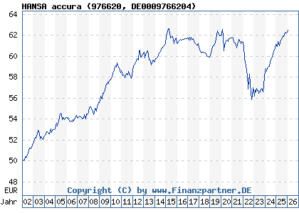 Chart: HANSA accura (976620 DE0009766204)