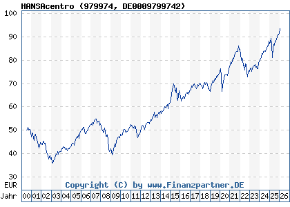 Chart: HANSAcentro (979974 DE0009799742)