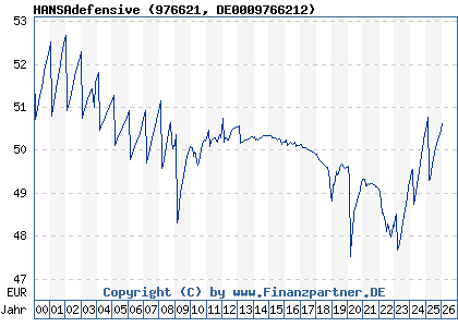 Chart: HANSAdefensive (976621 DE0009766212)