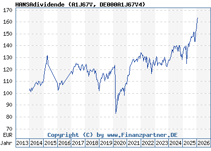 Chart: HANSAdividende (A1J67V DE000A1J67V4)