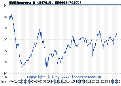 Chart: HANSAeuropa A (847915 DE0008479155)
