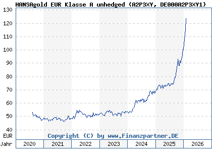 Chart: HANSAgold EUR Klasse A unhedged (A2P3XY DE000A2P3XY1)