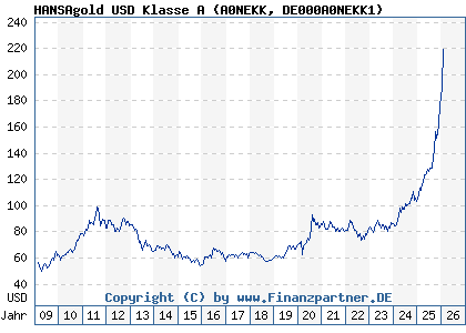 Chart: HANSAgold USD Klasse A (A0NEKK DE000A0NEKK1)
