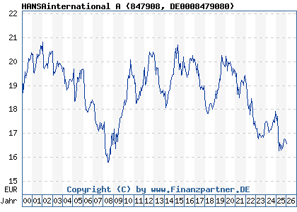 Chart: HANSAinternational A (847908 DE0008479080)