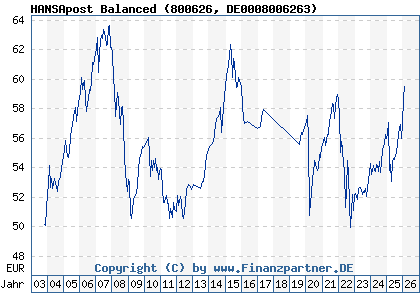 Chart: HANSApost Balanced (800626 DE0008006263)