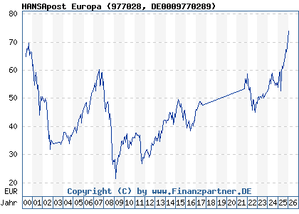 Chart: HANSApost Europa (977028 DE0009770289)