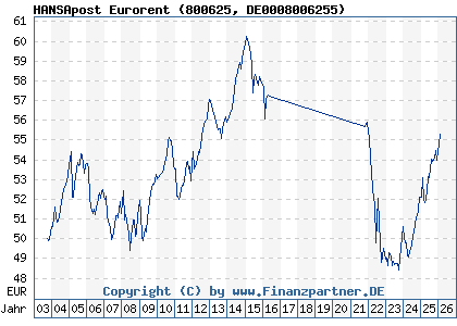 Chart: HANSApost Eurorent (800625 DE0008006255)
