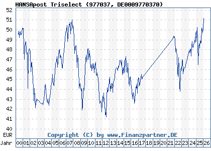 Chart: HANSApost Triselect (977037 DE0009770370)