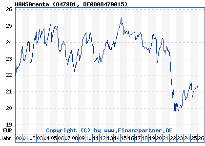 Chart: HANSArenta (847901 DE0008479015)