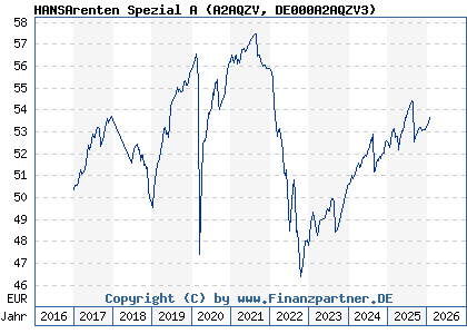 Chart: HANSArenten Spezial A (A2AQZV DE000A2AQZV3)