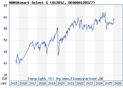 Chart: HANSAsmart Select G (A12BSZ DE000A12BSZ7)