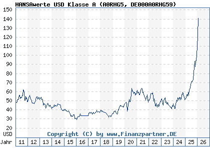 Chart: HANSAwerte USD Klasse A (A0RHG5 DE000A0RHG59)