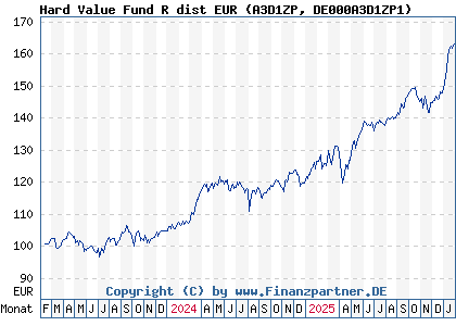 Chart: Hard Value Fund R dist EUR (A3D1ZP DE000A3D1ZP1)