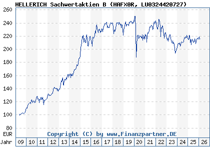 Chart: HELLERICH Sachwertaktien B (HAFX0R LU0324420727)