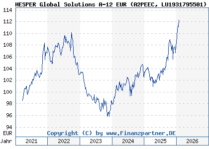 Chart: HESPER Global Solutions A-12 EUR (A2PEEC LU1931795501)