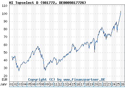Chart: HI Topselect D (981772 DE0009817726)
