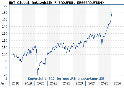 Chart: HMT Global Antizyklik R (A2JF63 DE000A2JF634)