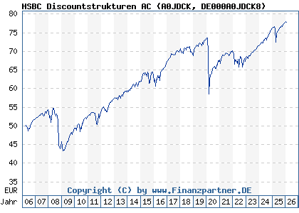 Chart: HSBC Discountstrukturen AC (A0JDCK DE000A0JDCK8)