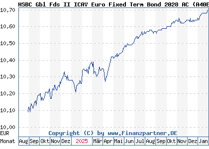 Chart: HSBC Gbl Fds II ICAV Euro Fixed Term Bond 2028 AC (A40E6C IE000NFVI2I0)