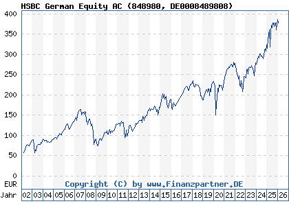 Chart: HSBC German Equity AC (848980 DE0008489808)