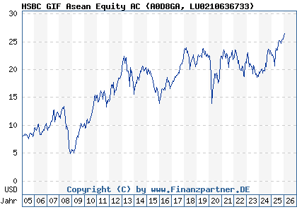 Chart: HSBC GIF Asean Equity AC (A0D8GA LU0210636733)
