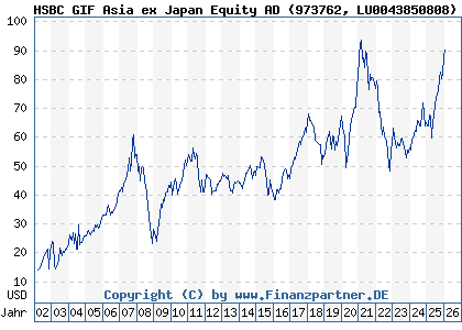 Chart: HSBC GIF Asia ex Japan Equity AD (973762 LU0043850808)