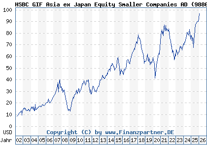 Chart: HSBC GIF Asia ex Japan Equity Smaller Companies AD (988048 LU0082770016)
