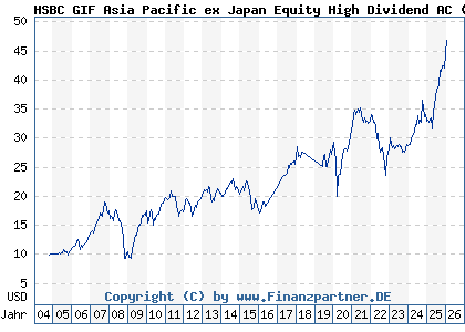 Chart: HSBC GIF Asia Pacific ex Japan Equity High Dividend AC (A0DPVD LU0197773160)