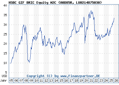 Chart: HSBC GIF BRIC Equity M2C (A0D85R LU0214875030)