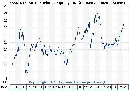 Chart: HSBC GIF BRIC Markets Equity AC (A0J3PB LU0254981946)