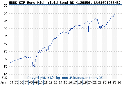 Chart: HSBC GIF Euro High Yield Bond AC (120850 LU0165128348)