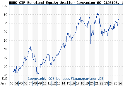 Chart: HSBC GIF Euroland Equity Smaller Companies AC (120193 LU0165073775)