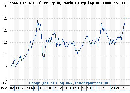 Chart: HSBC GIF Global Emerging Markets Equity AD (986463 LU0054450605)